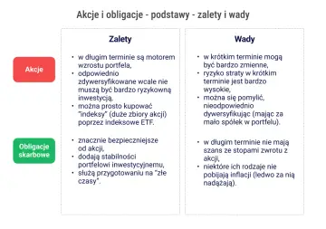Zalety i wady akcji i obligacji. Jak grać na giełdzie? Akcje to potencjalny wzrost, obligacje bezpieczeństwo.
