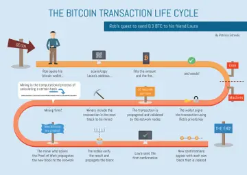 Schemat wyjaśnia, bitcoin jak to działa: od otwarcia portfela, przez wysłanie transakcji, aż po jej potwierdzenie przez sieć.