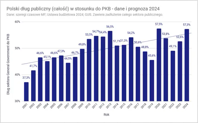 Czy Polska jest zadłużona? Niepokojąca prawda o naszym długu publicznym