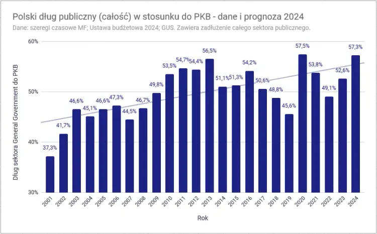 Czy Polska jest zadłużona? Niepokojąca prawda o naszym długu publicznym